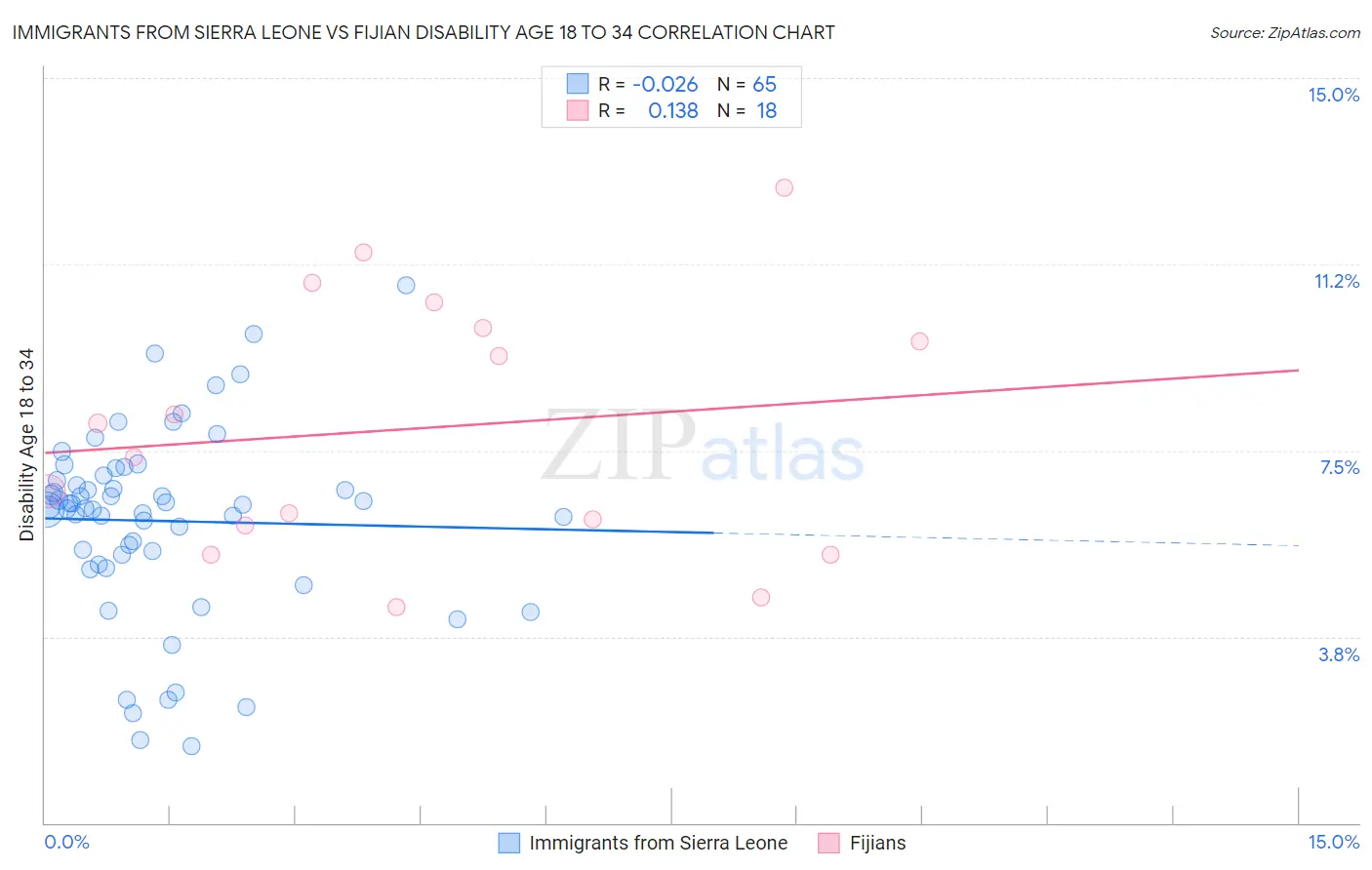 Immigrants from Sierra Leone vs Fijian Disability Age 18 to 34
