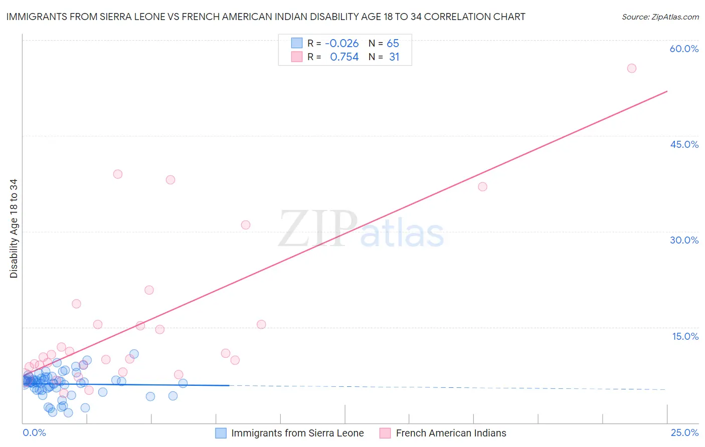 Immigrants from Sierra Leone vs French American Indian Disability Age 18 to 34