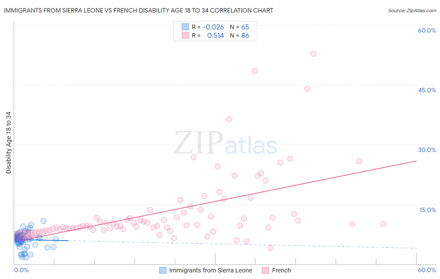 Immigrants from Sierra Leone vs French Disability Age 18 to 34