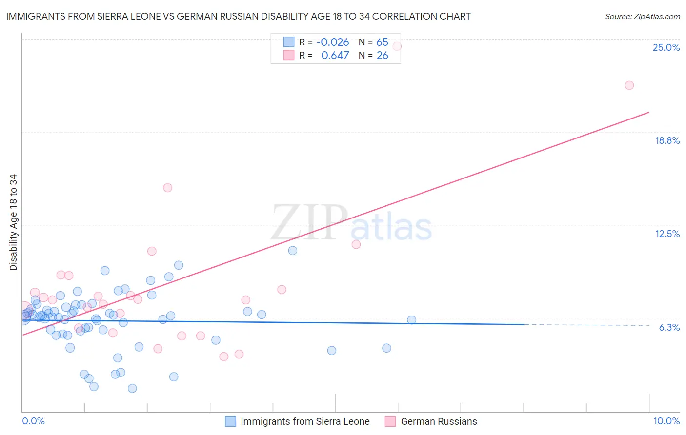 Immigrants from Sierra Leone vs German Russian Disability Age 18 to 34