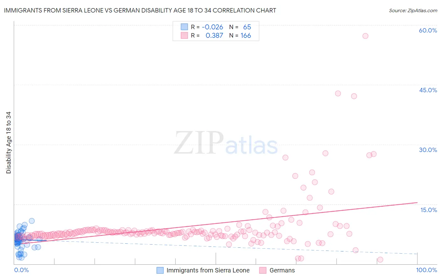 Immigrants from Sierra Leone vs German Disability Age 18 to 34