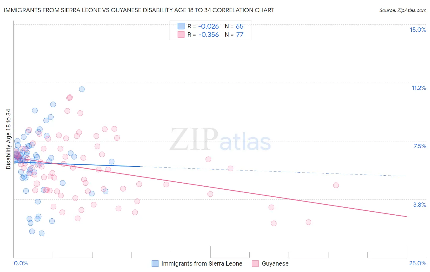 Immigrants from Sierra Leone vs Guyanese Disability Age 18 to 34