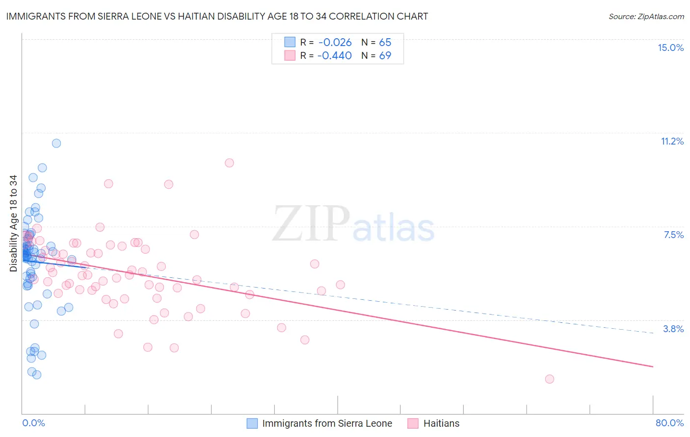 Immigrants from Sierra Leone vs Haitian Disability Age 18 to 34