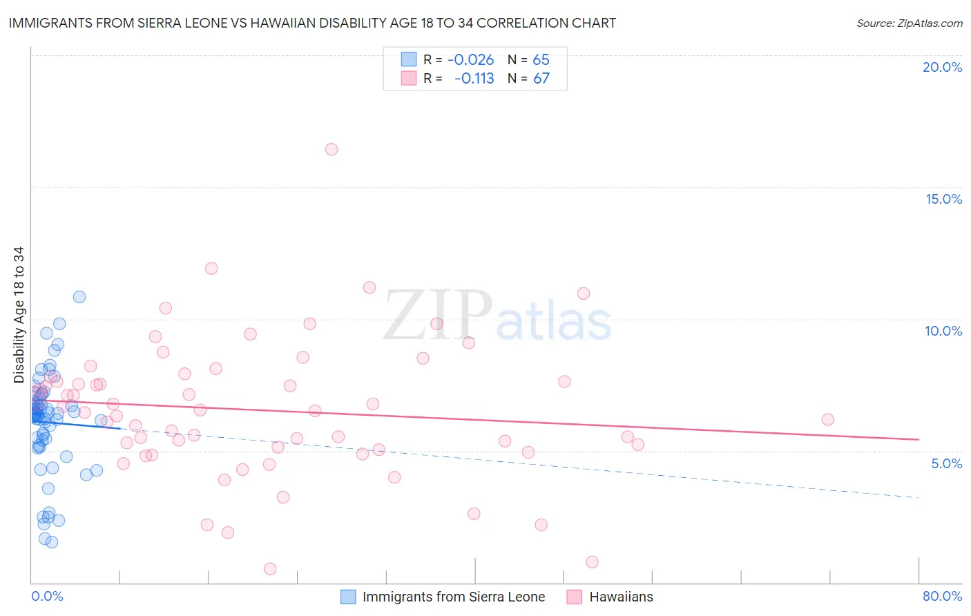 Immigrants from Sierra Leone vs Hawaiian Disability Age 18 to 34