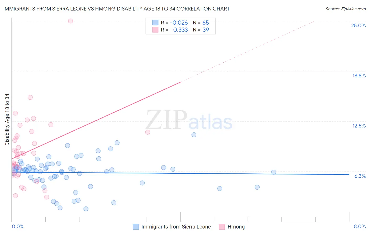 Immigrants from Sierra Leone vs Hmong Disability Age 18 to 34