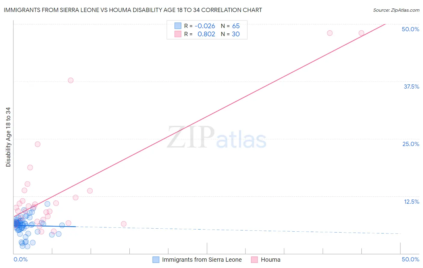 Immigrants from Sierra Leone vs Houma Disability Age 18 to 34