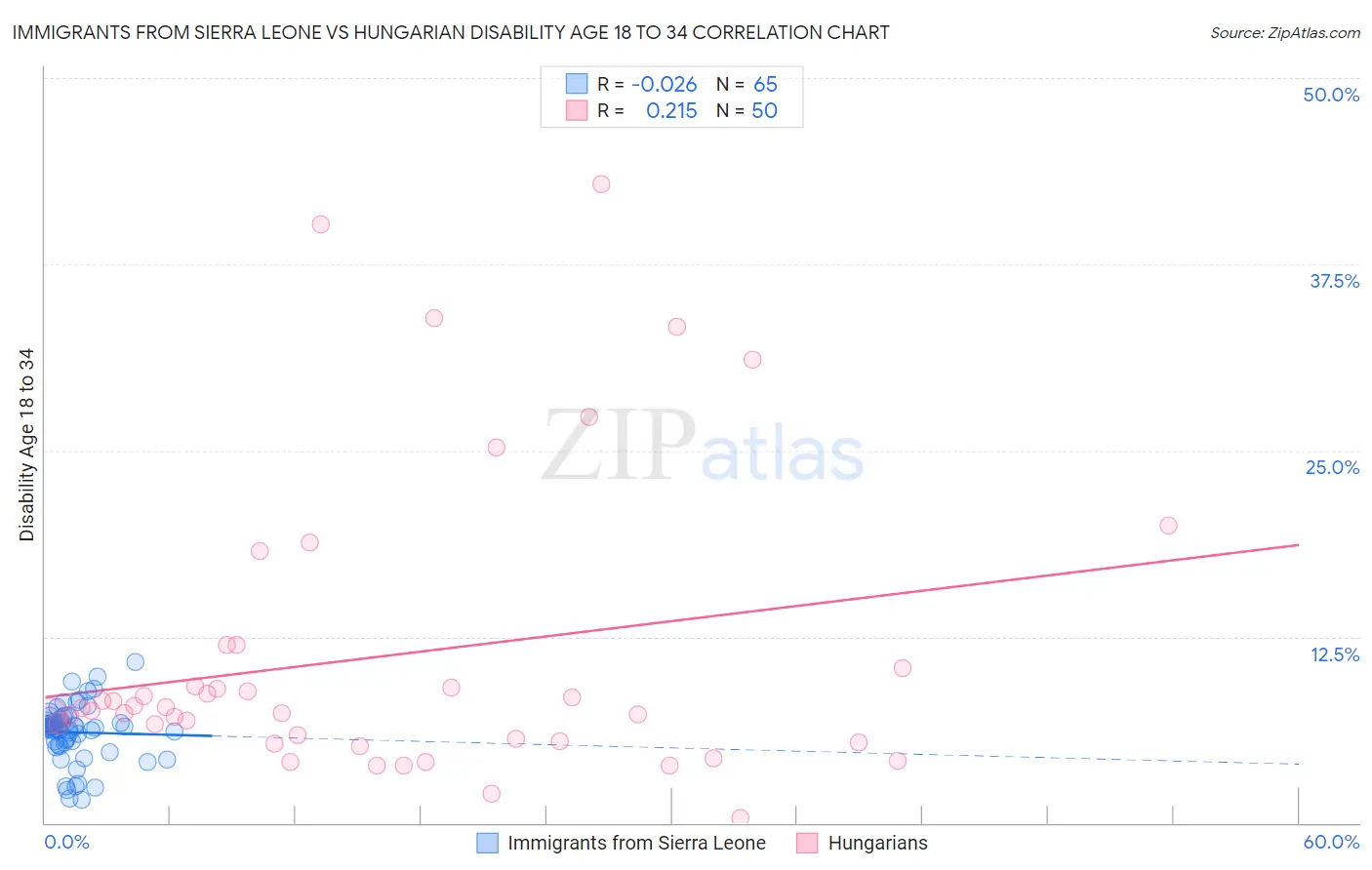 Immigrants from Sierra Leone vs Hungarian Disability Age 18 to 34