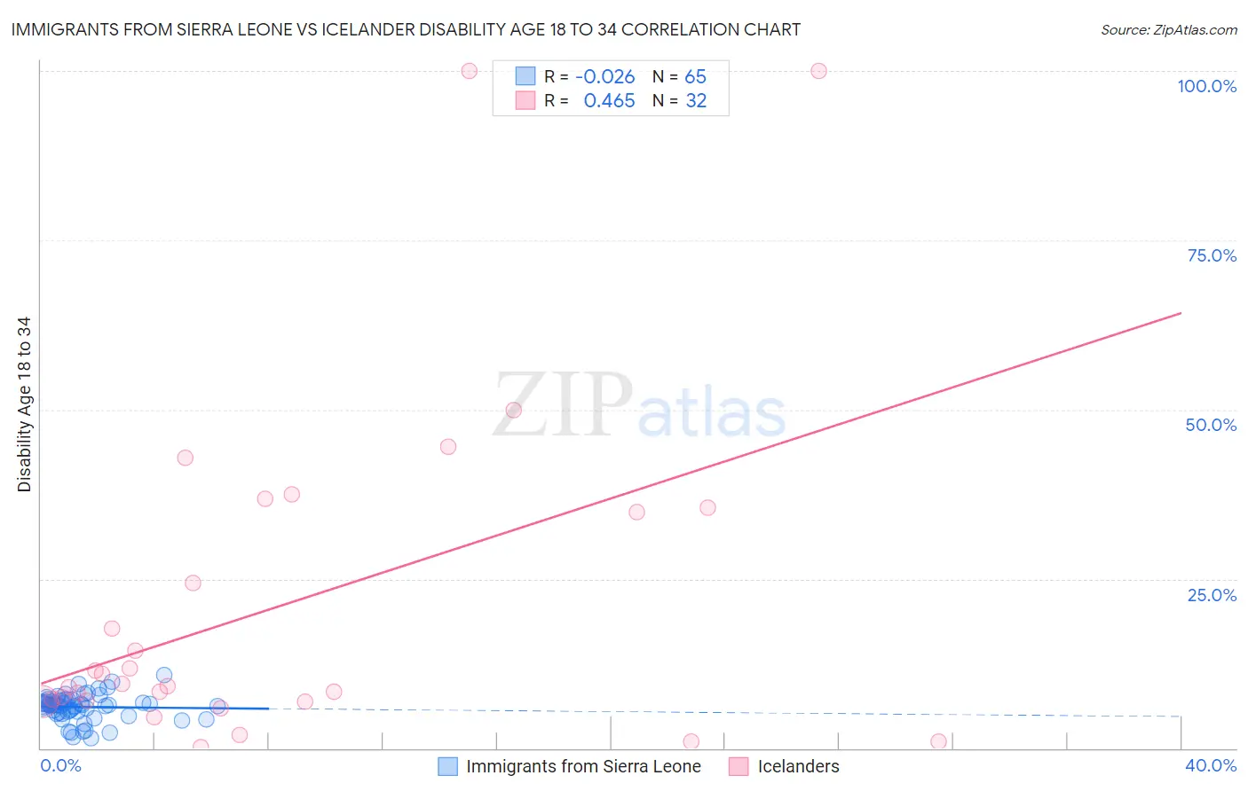 Immigrants from Sierra Leone vs Icelander Disability Age 18 to 34