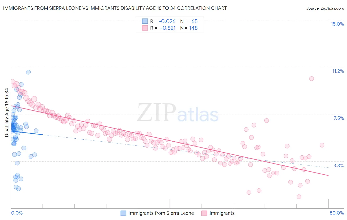 Immigrants from Sierra Leone vs Immigrants Disability Age 18 to 34