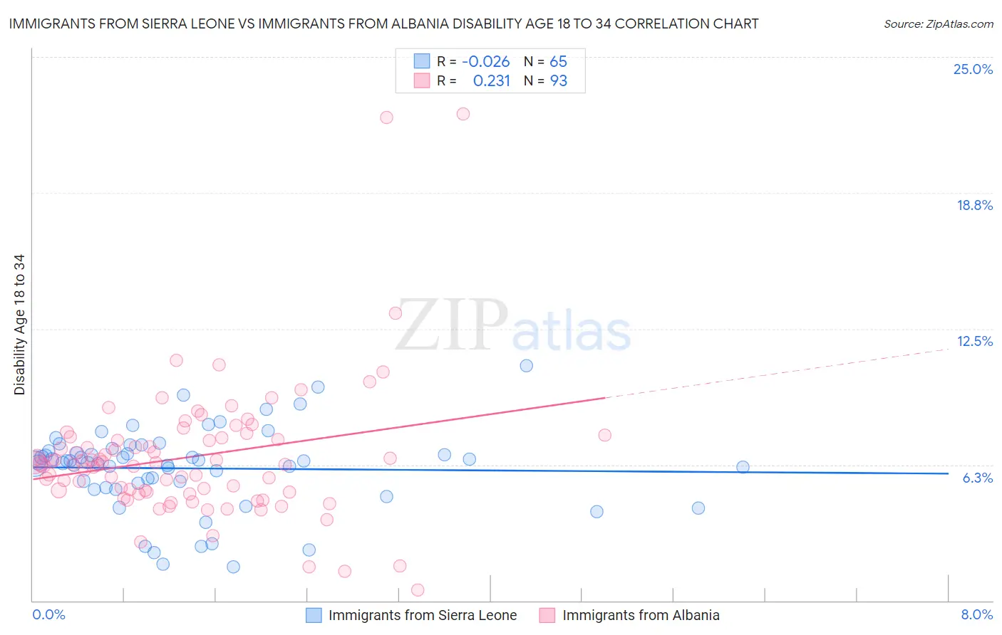 Immigrants from Sierra Leone vs Immigrants from Albania Disability Age 18 to 34