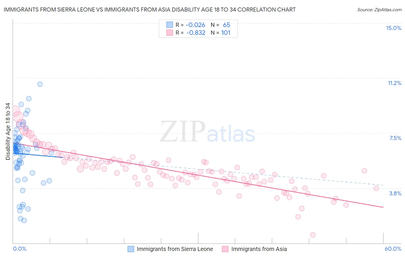 Immigrants from Sierra Leone vs Immigrants from Asia Disability Age 18 to 34