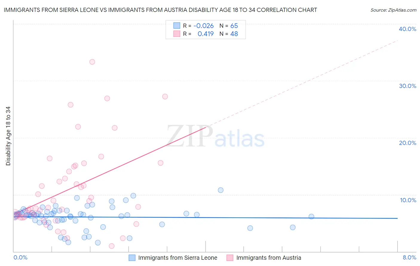 Immigrants from Sierra Leone vs Immigrants from Austria Disability Age 18 to 34