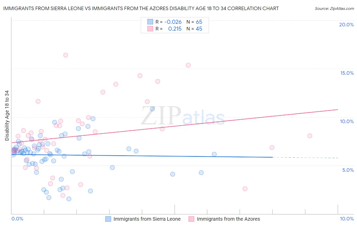 Immigrants from Sierra Leone vs Immigrants from the Azores Disability Age 18 to 34