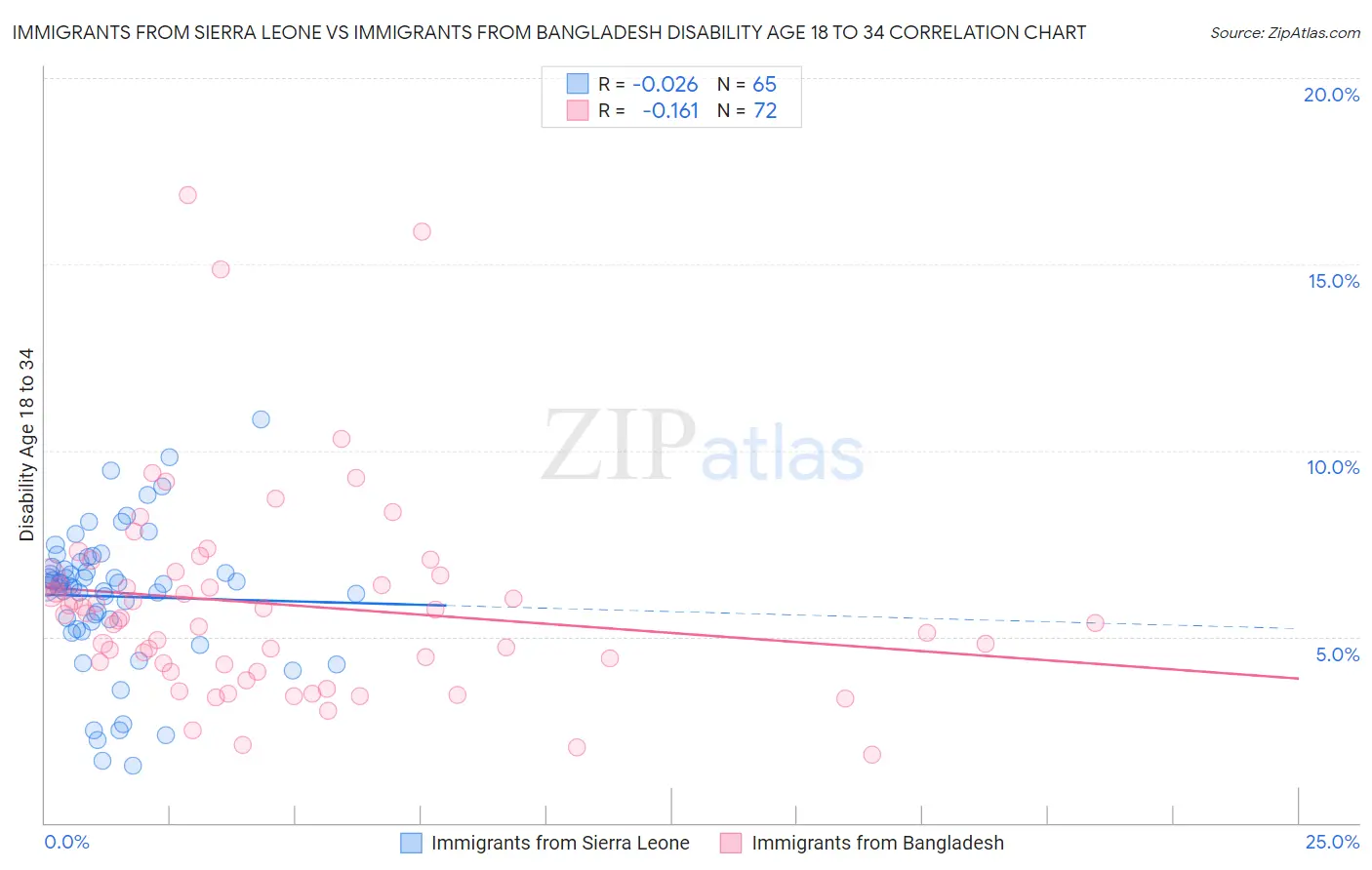 Immigrants from Sierra Leone vs Immigrants from Bangladesh Disability Age 18 to 34