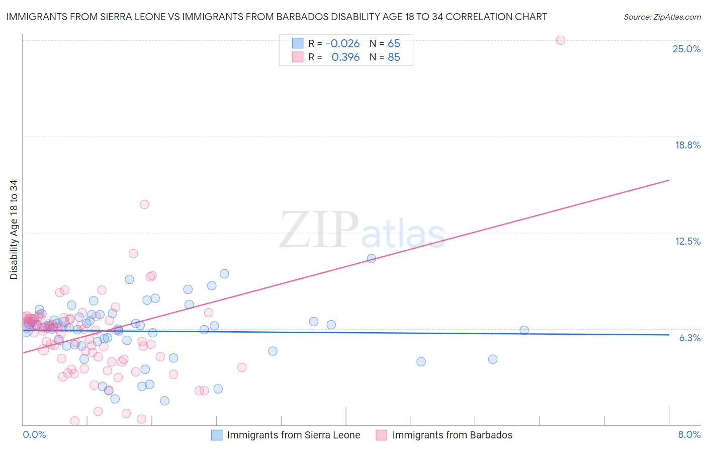 Immigrants from Sierra Leone vs Immigrants from Barbados Disability Age 18 to 34