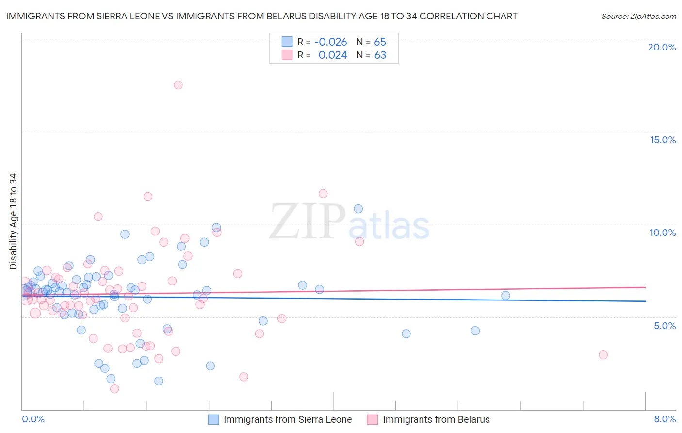 Immigrants from Sierra Leone vs Immigrants from Belarus Disability Age 18 to 34