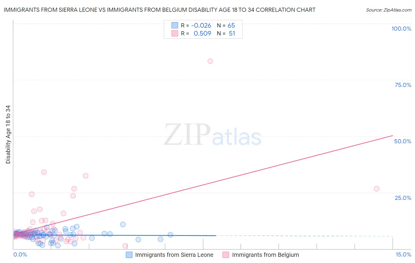 Immigrants from Sierra Leone vs Immigrants from Belgium Disability Age 18 to 34