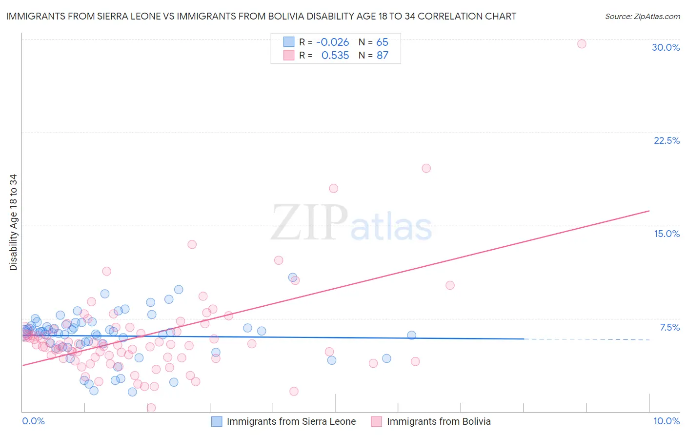 Immigrants from Sierra Leone vs Immigrants from Bolivia Disability Age 18 to 34