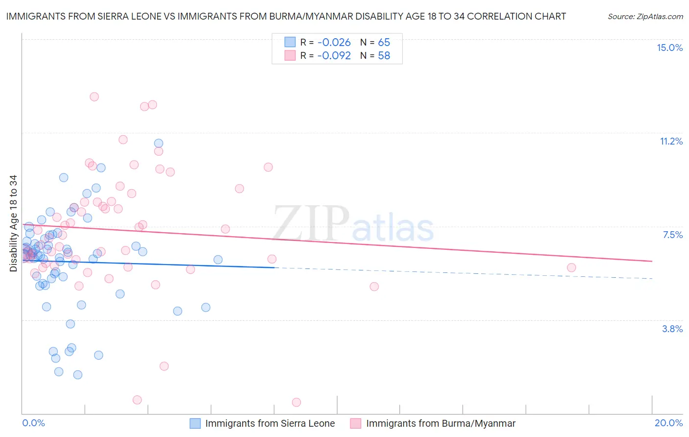 Immigrants from Sierra Leone vs Immigrants from Burma/Myanmar Disability Age 18 to 34