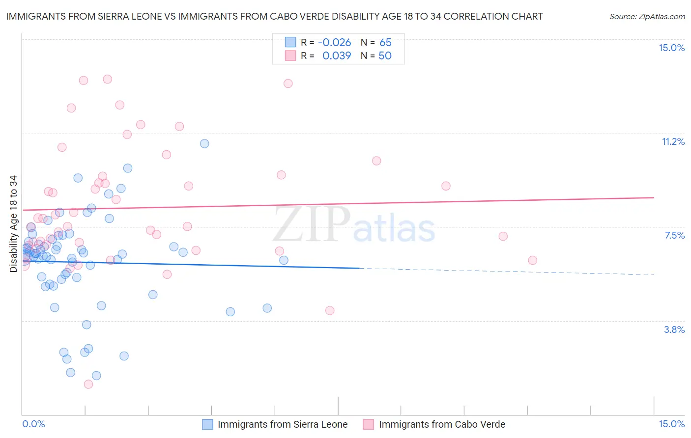 Immigrants from Sierra Leone vs Immigrants from Cabo Verde Disability Age 18 to 34