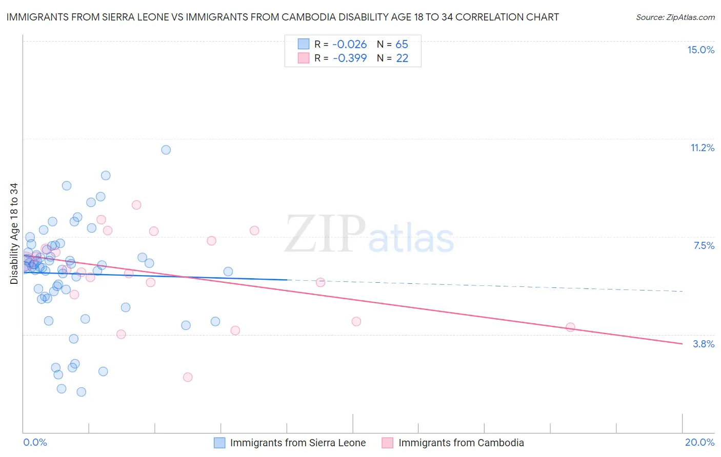 Immigrants from Sierra Leone vs Immigrants from Cambodia Disability Age 18 to 34