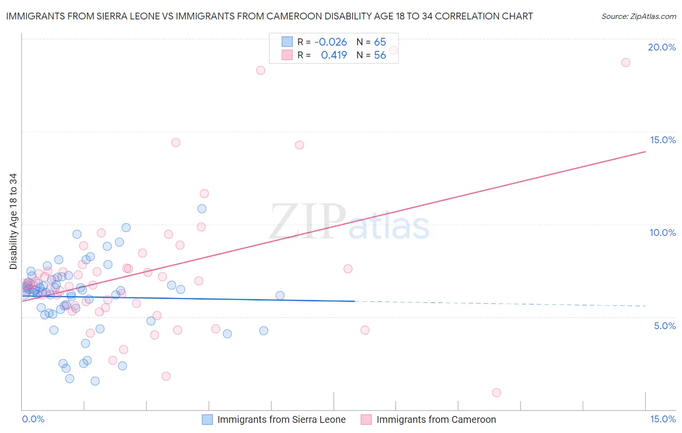 Immigrants from Sierra Leone vs Immigrants from Cameroon Disability Age 18 to 34