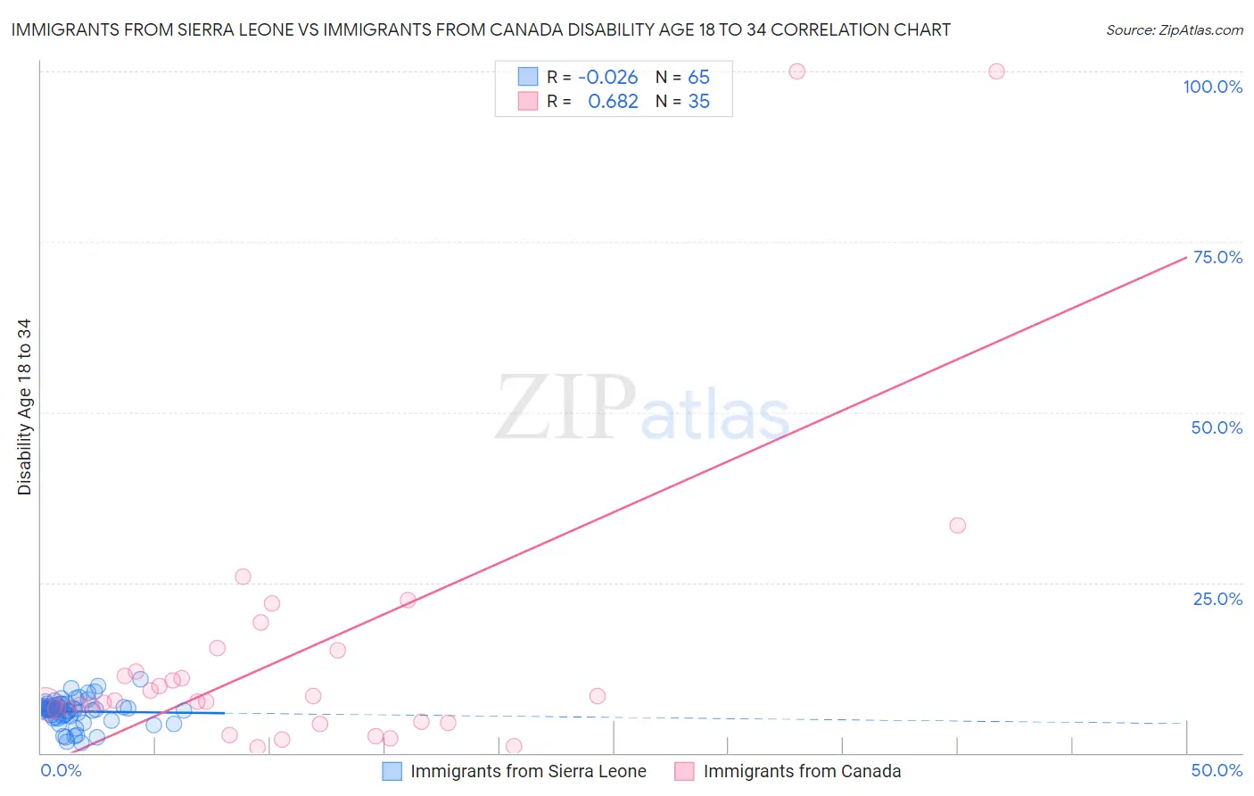 Immigrants from Sierra Leone vs Immigrants from Canada Disability Age 18 to 34