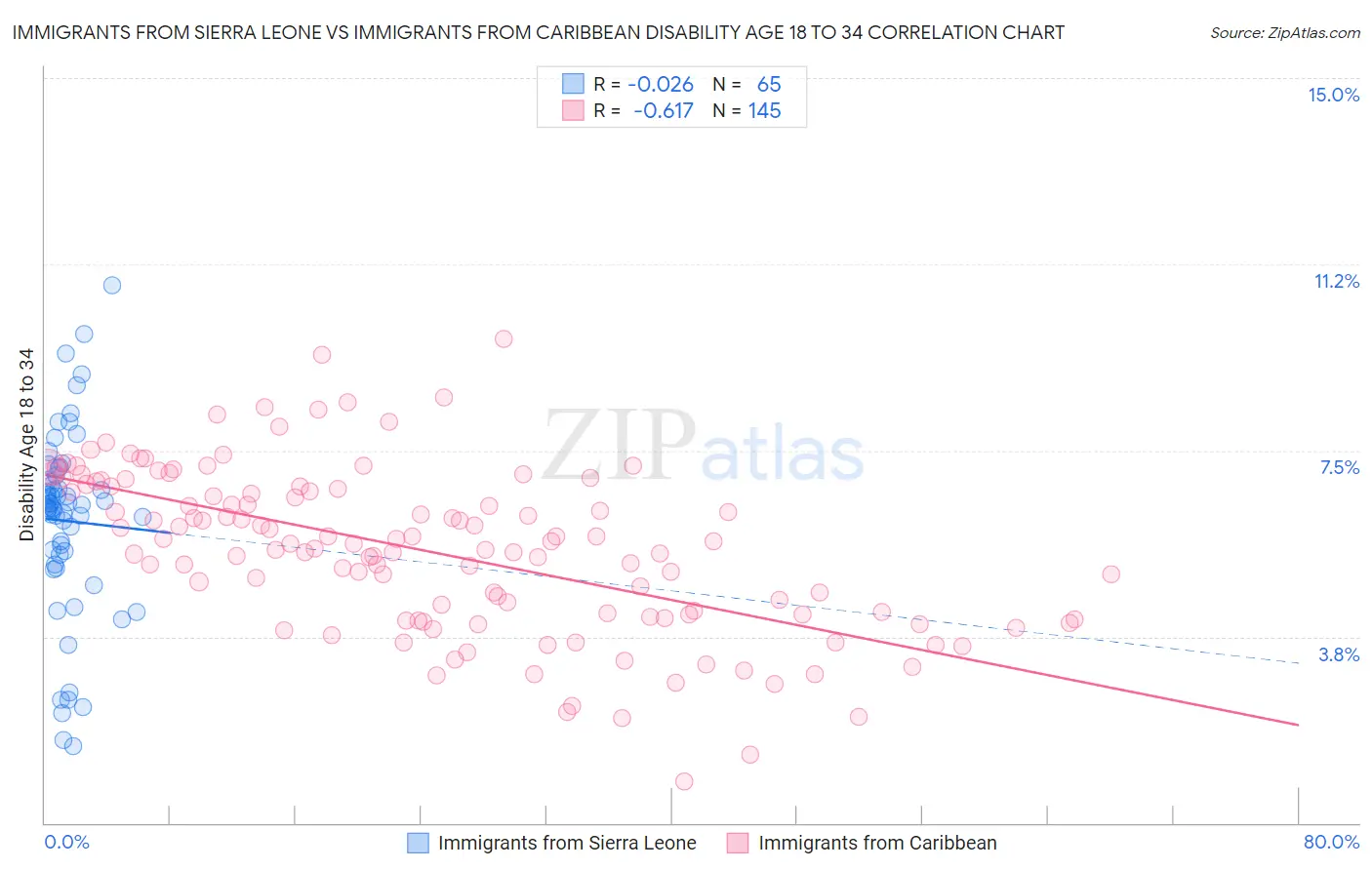 Immigrants from Sierra Leone vs Immigrants from Caribbean Disability Age 18 to 34