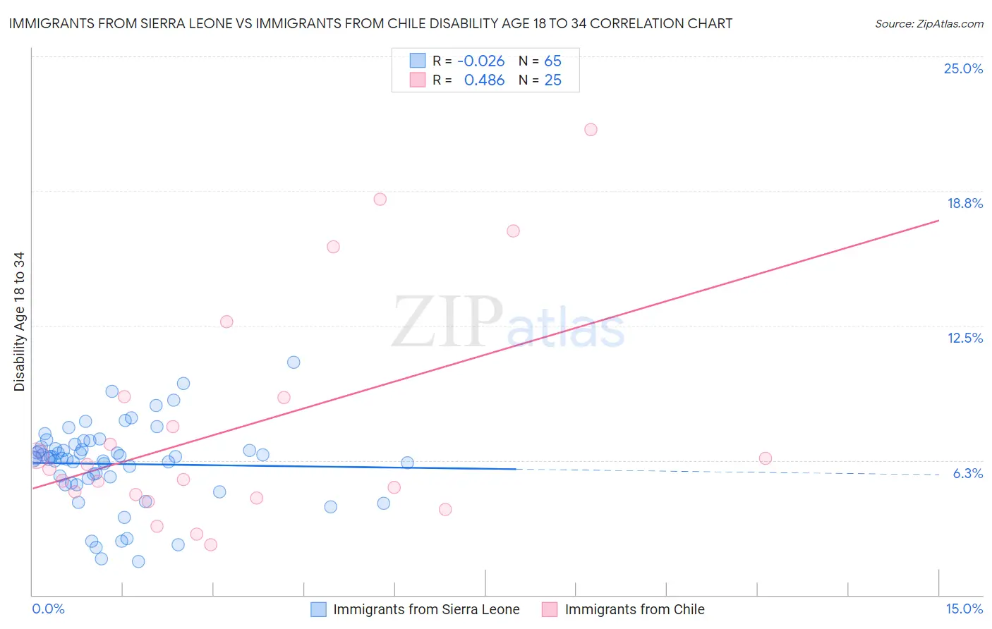 Immigrants from Sierra Leone vs Immigrants from Chile Disability Age 18 to 34