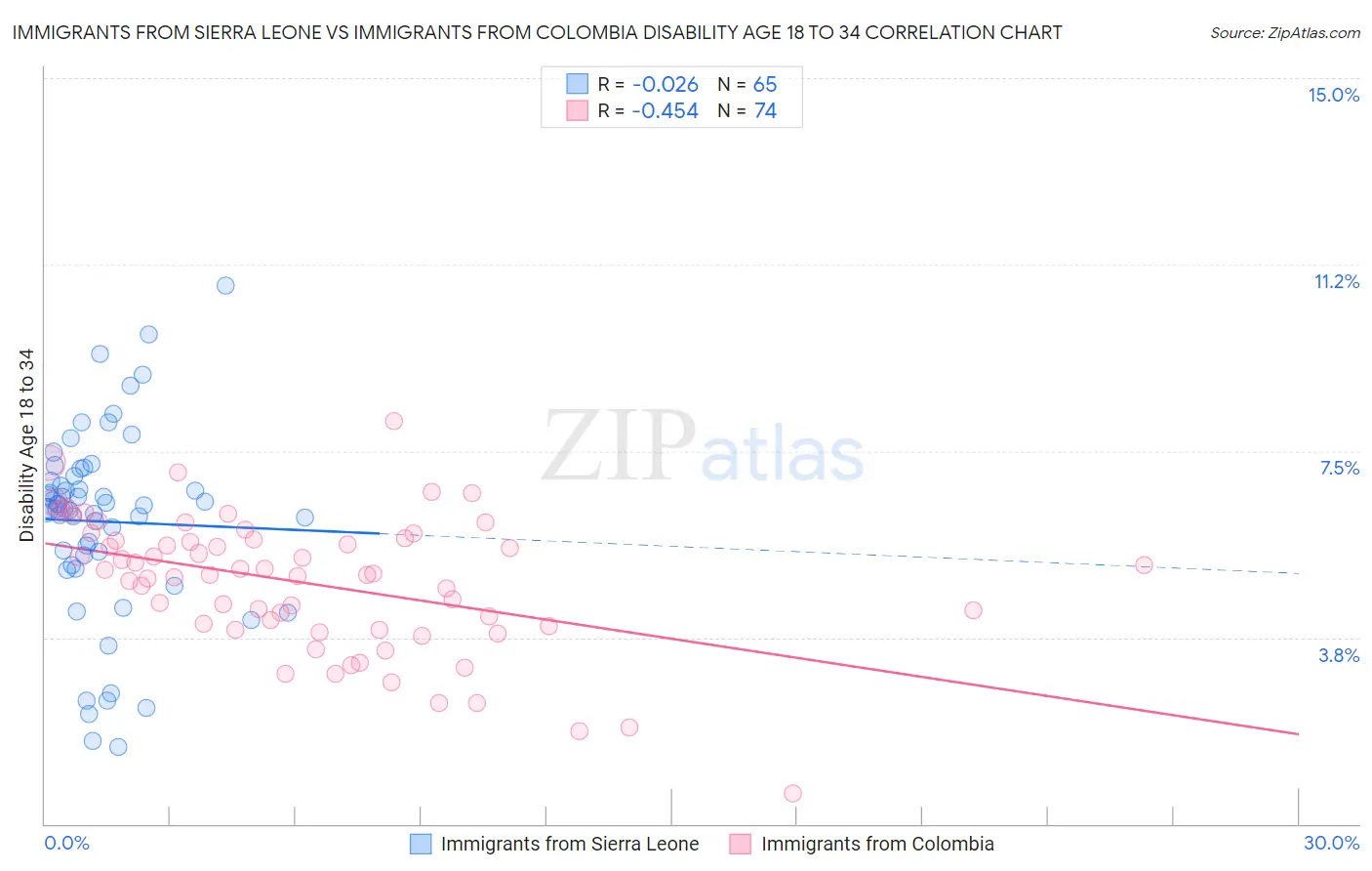 Immigrants from Sierra Leone vs Immigrants from Colombia Disability Age 18 to 34