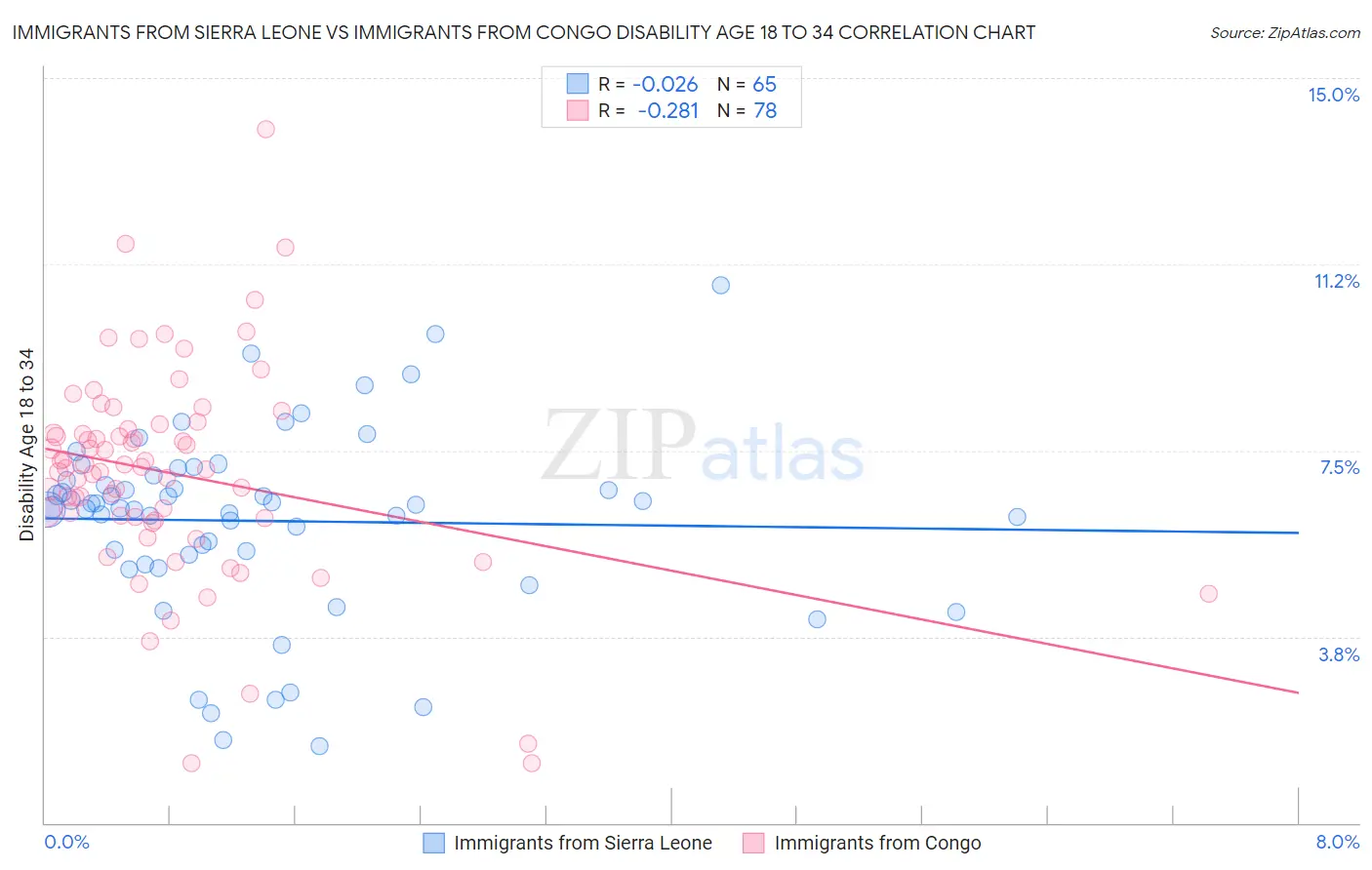 Immigrants from Sierra Leone vs Immigrants from Congo Disability Age 18 to 34