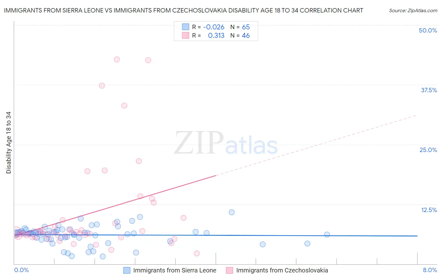 Immigrants from Sierra Leone vs Immigrants from Czechoslovakia Disability Age 18 to 34