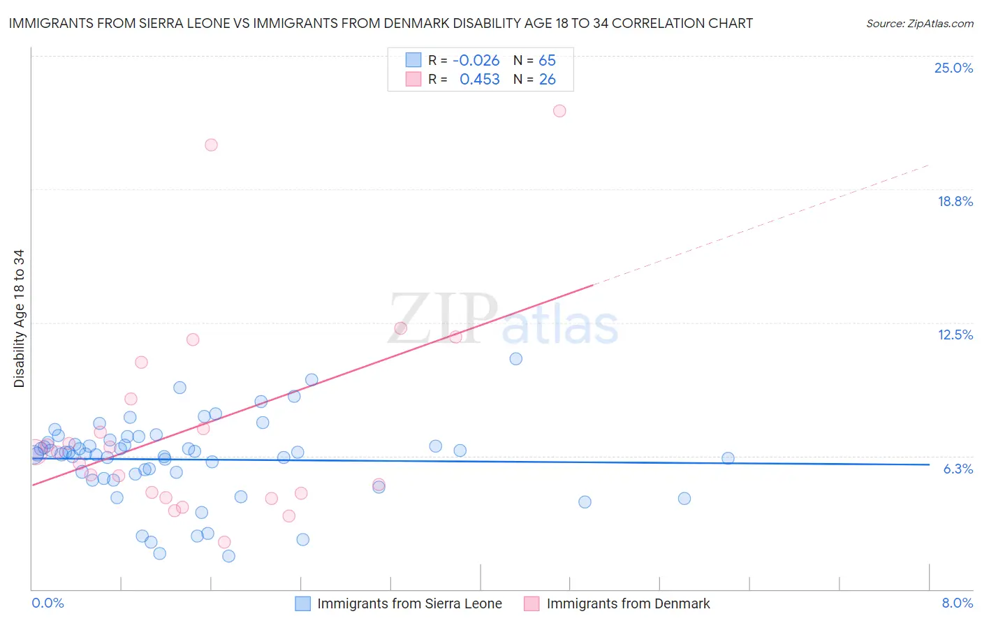 Immigrants from Sierra Leone vs Immigrants from Denmark Disability Age 18 to 34
