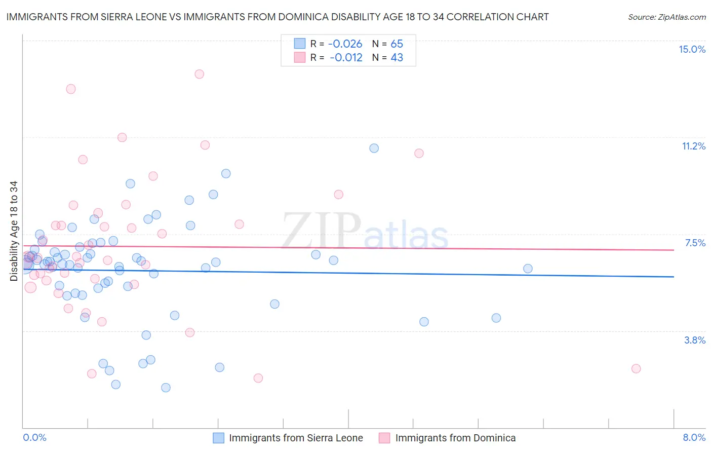 Immigrants from Sierra Leone vs Immigrants from Dominica Disability Age 18 to 34