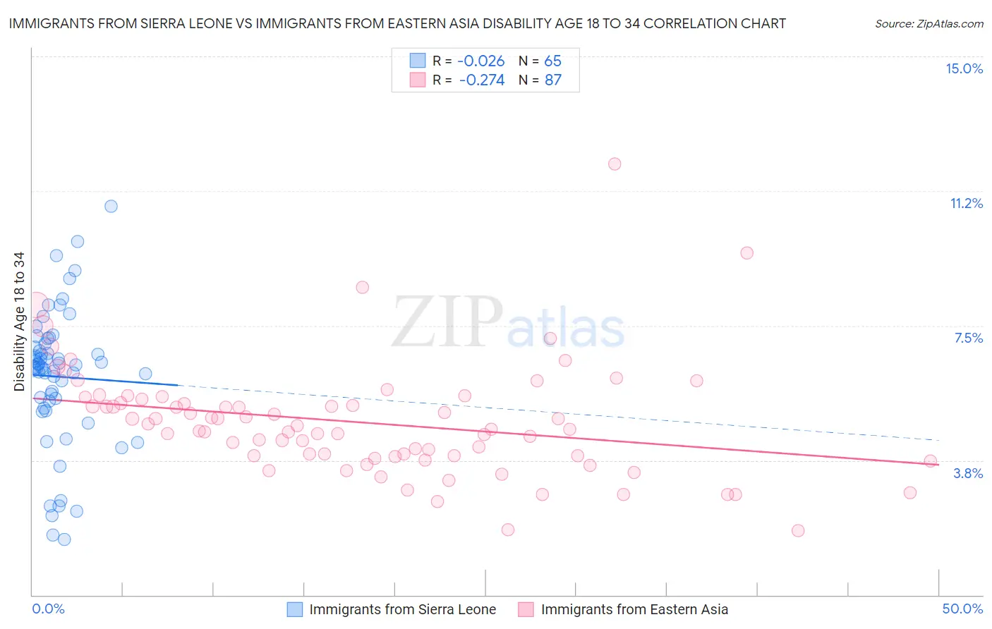 Immigrants from Sierra Leone vs Immigrants from Eastern Asia Disability Age 18 to 34