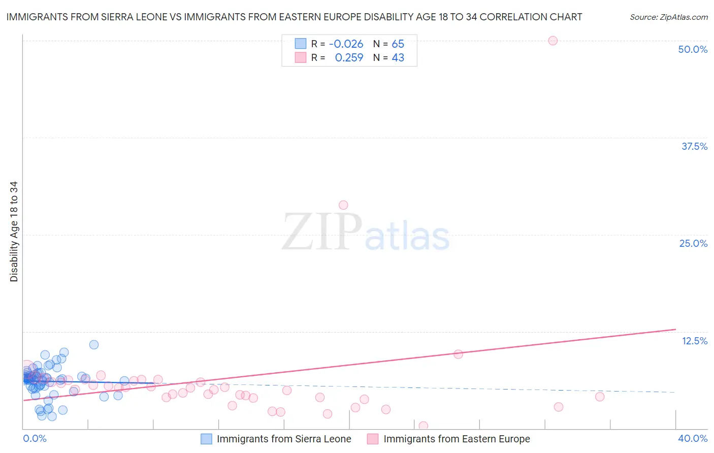 Immigrants from Sierra Leone vs Immigrants from Eastern Europe Disability Age 18 to 34