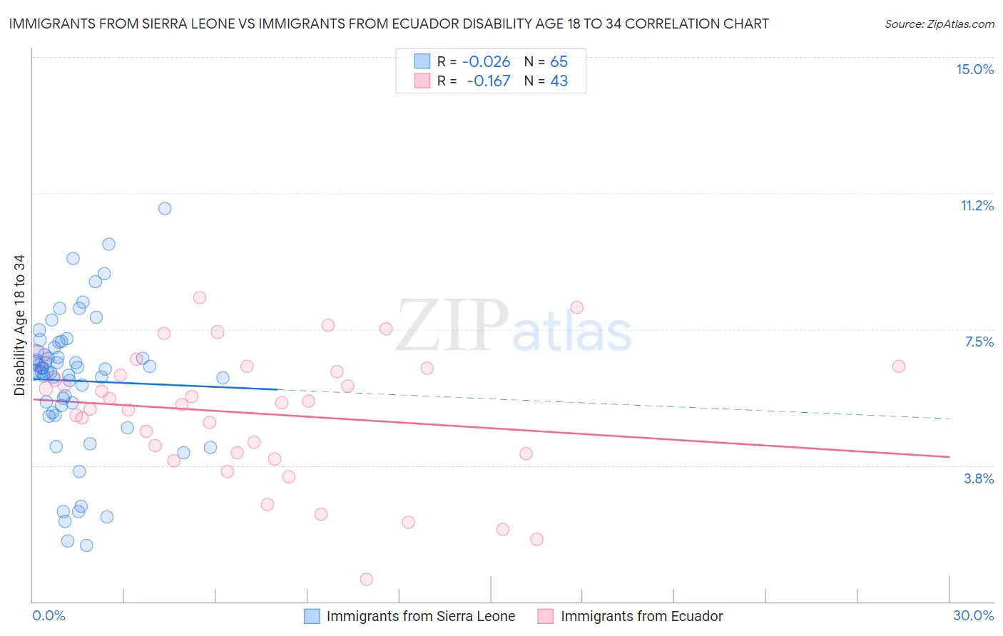 Immigrants from Sierra Leone vs Immigrants from Ecuador Disability Age 18 to 34