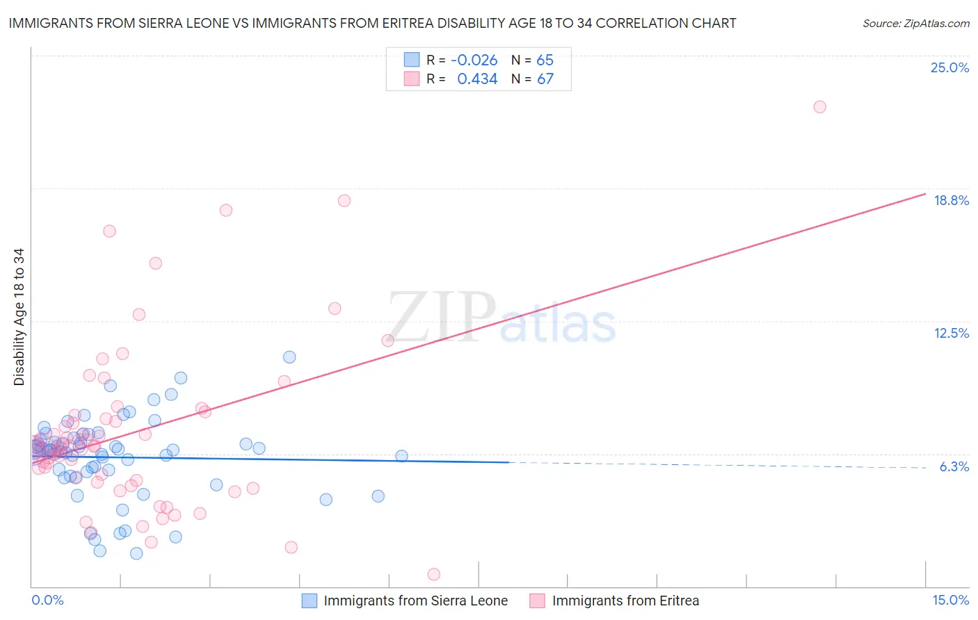Immigrants from Sierra Leone vs Immigrants from Eritrea Disability Age 18 to 34