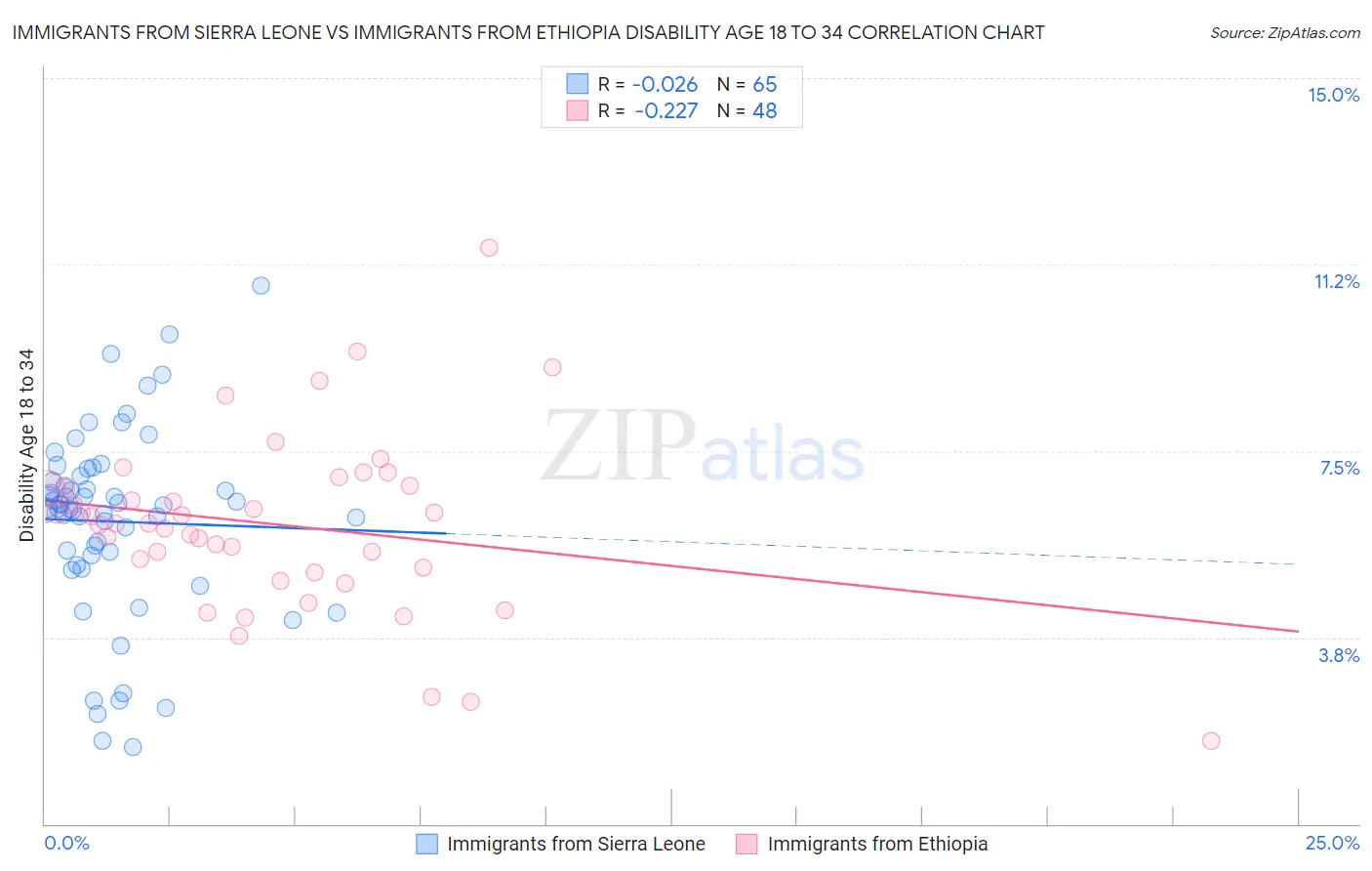 Immigrants from Sierra Leone vs Immigrants from Ethiopia Disability Age 18 to 34