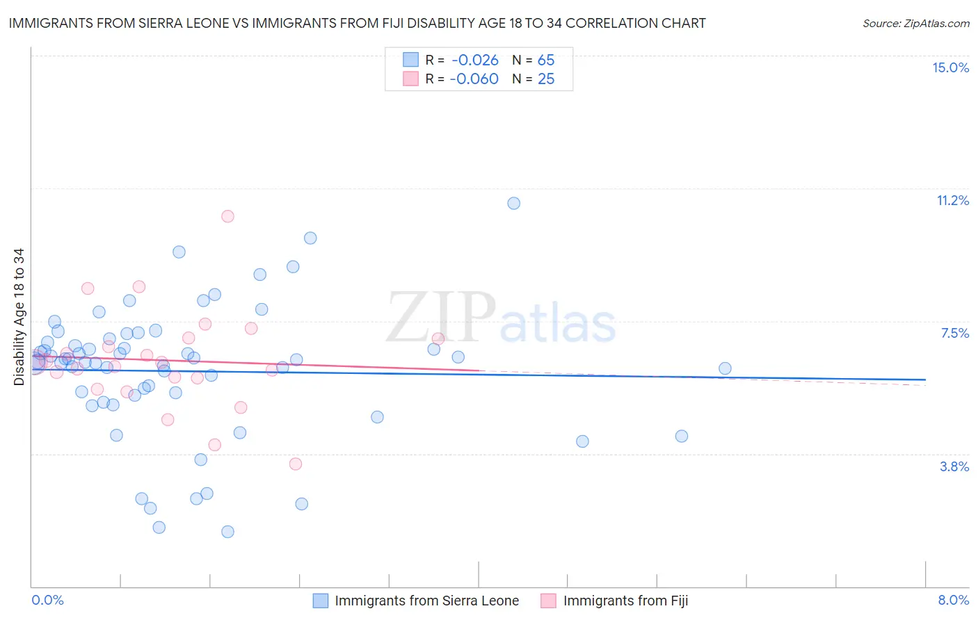 Immigrants from Sierra Leone vs Immigrants from Fiji Disability Age 18 to 34