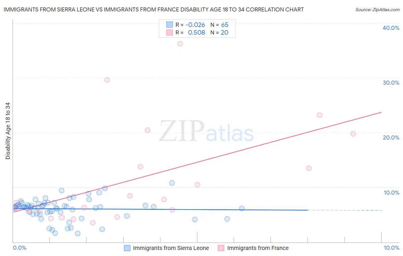 Immigrants from Sierra Leone vs Immigrants from France Disability Age 18 to 34