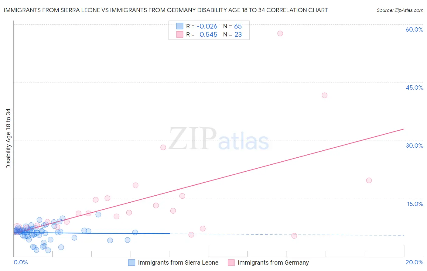 Immigrants from Sierra Leone vs Immigrants from Germany Disability Age 18 to 34