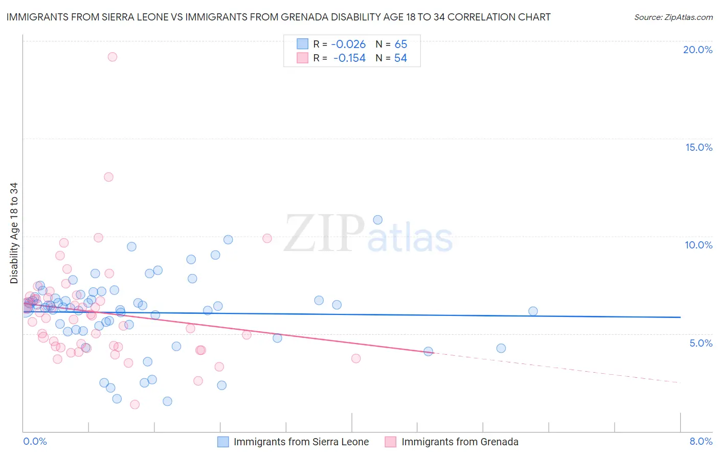 Immigrants from Sierra Leone vs Immigrants from Grenada Disability Age 18 to 34