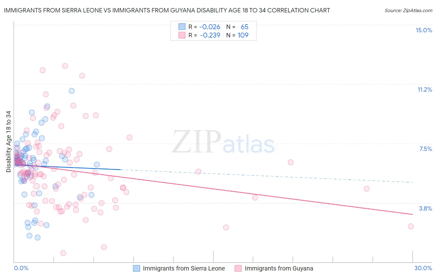 Immigrants from Sierra Leone vs Immigrants from Guyana Disability Age 18 to 34