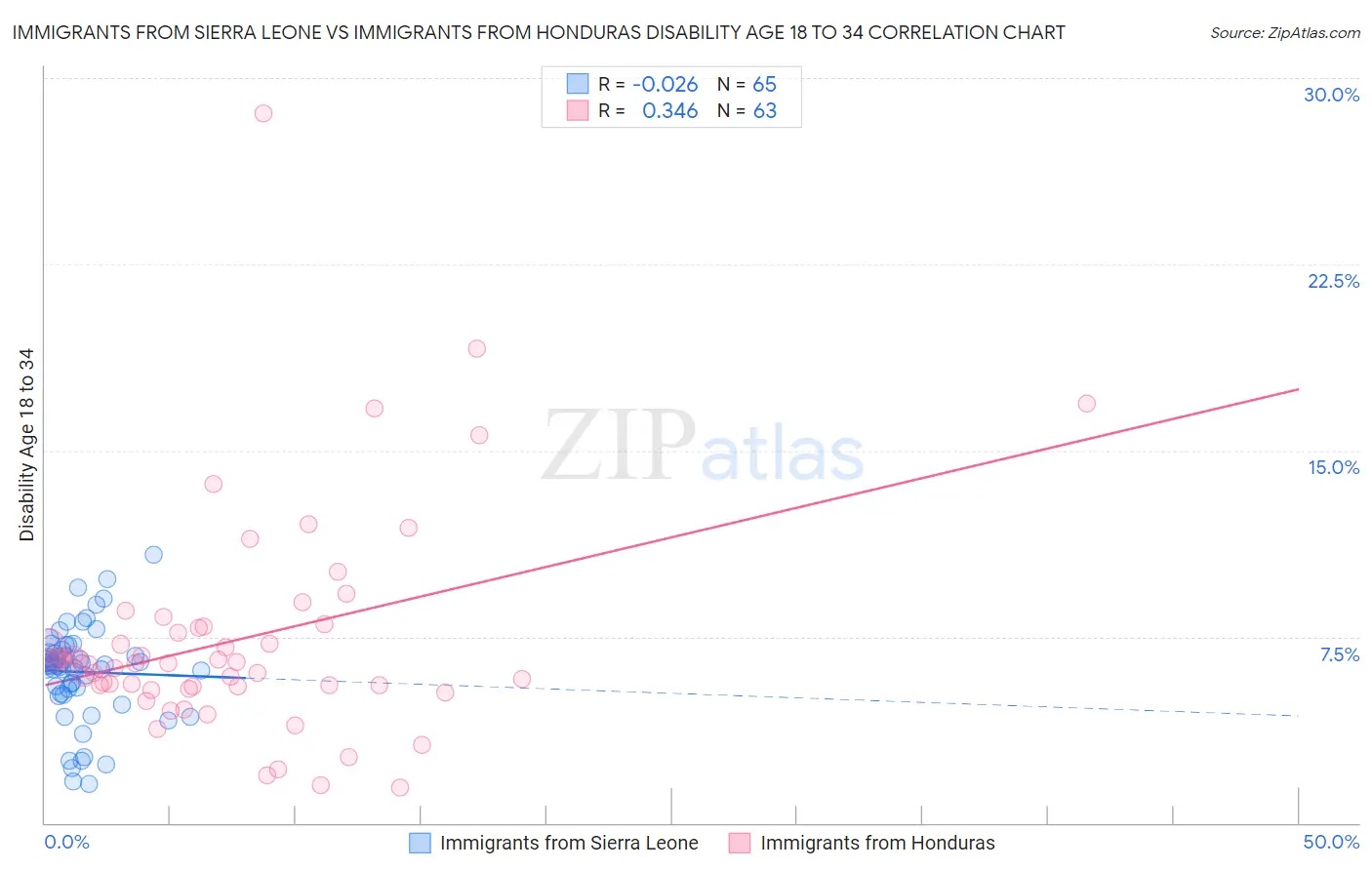 Immigrants from Sierra Leone vs Immigrants from Honduras Disability Age 18 to 34