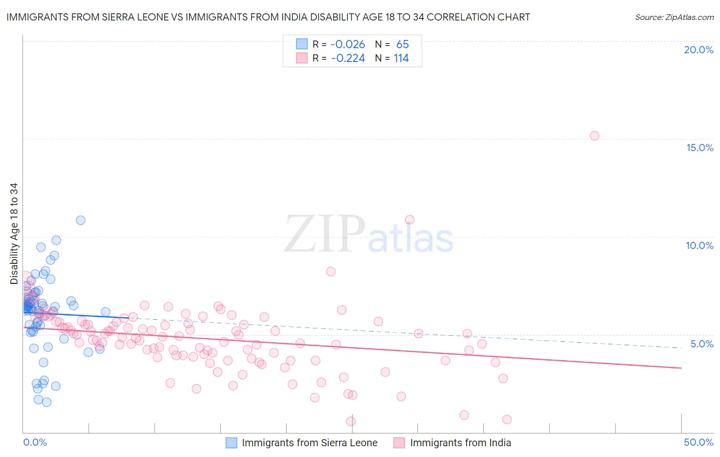 Immigrants from Sierra Leone vs Immigrants from India Disability Age 18 to 34