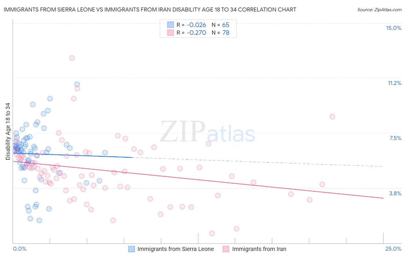 Immigrants from Sierra Leone vs Immigrants from Iran Disability Age 18 to 34