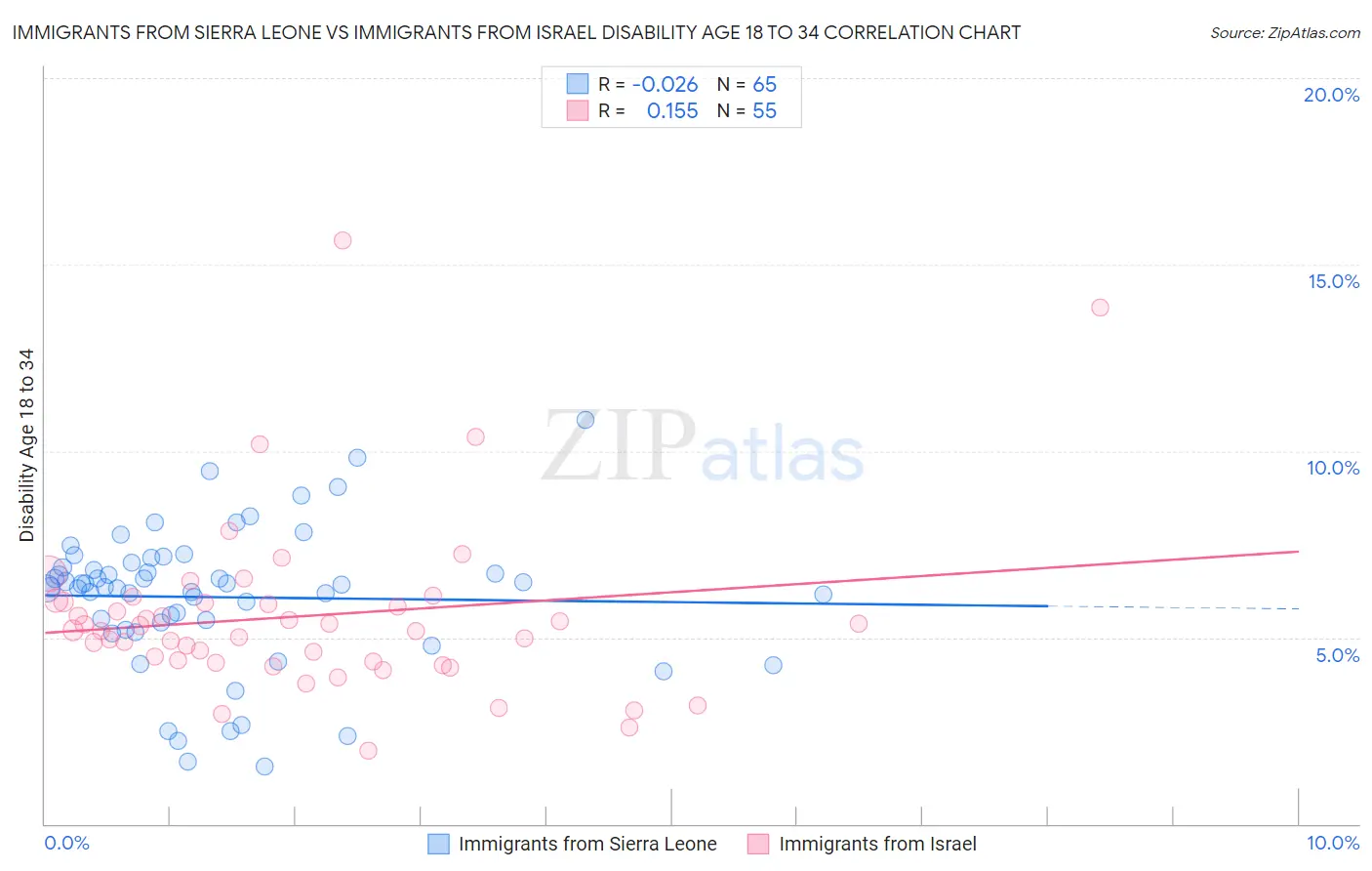 Immigrants from Sierra Leone vs Immigrants from Israel Disability Age 18 to 34