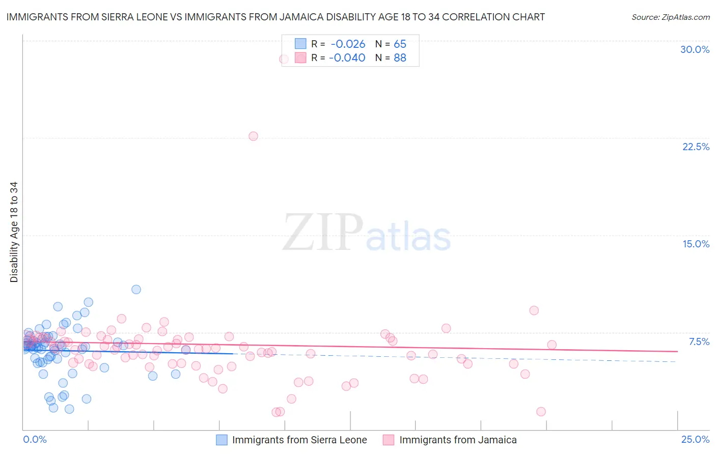 Immigrants from Sierra Leone vs Immigrants from Jamaica Disability Age 18 to 34