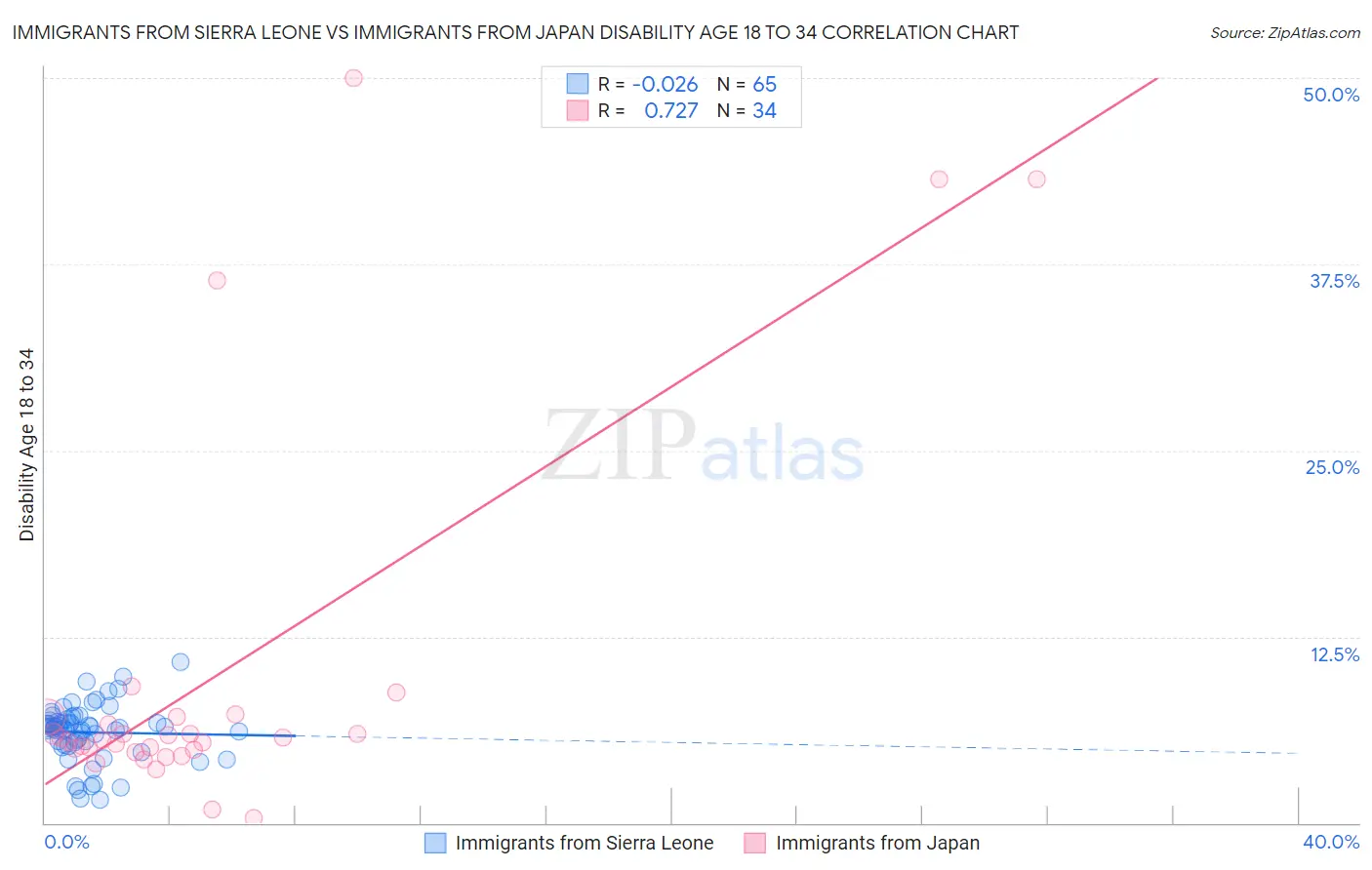 Immigrants from Sierra Leone vs Immigrants from Japan Disability Age 18 to 34